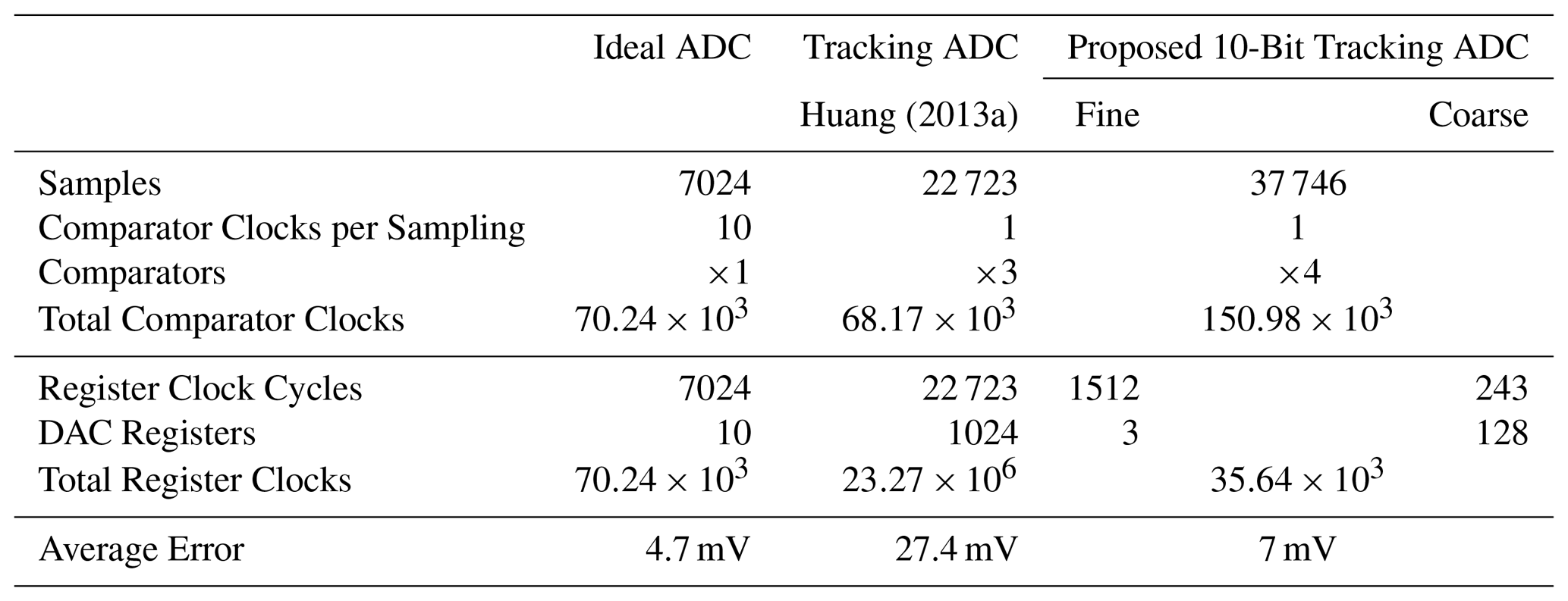 ARS - 10-bit tracking ADC with a multi-bit quantizer, variable step ...